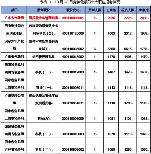 （注：职位竞争比为已报名人数/计划招录人数）