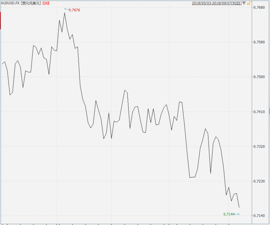 澳元近期走势