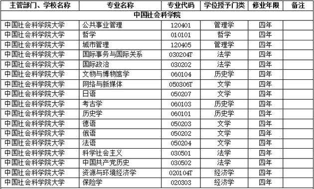 2018年中国社会科学院大学新增本科专业名单