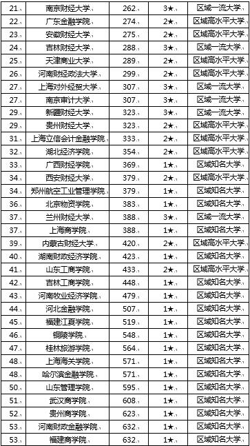 2020财经类大学排行_2019 2020年财经类大学排名 中央财经大学排名第一