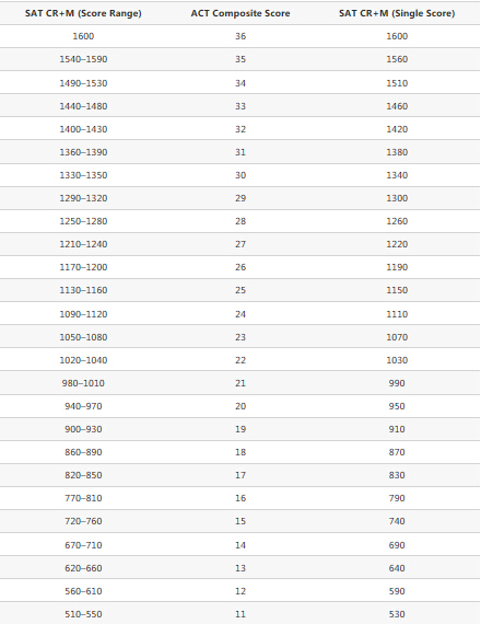 ACT与SAT试题部分分数对照表