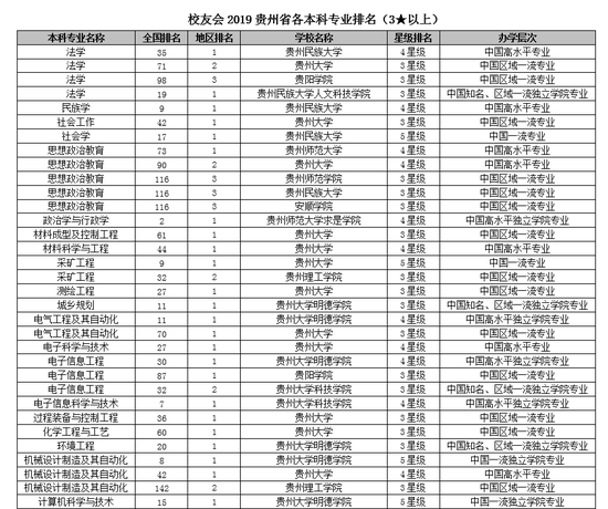 贵州院校排名_贵州专科院校排名