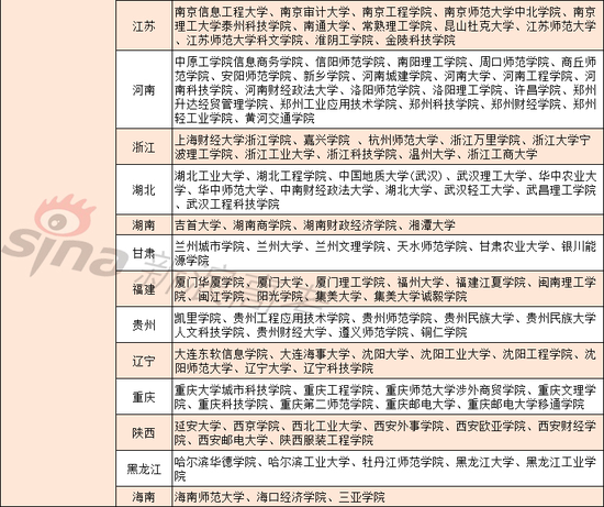 全国开设数据科学与大数据专业的高校 ( 数据整理:实习编辑任瑶琳)