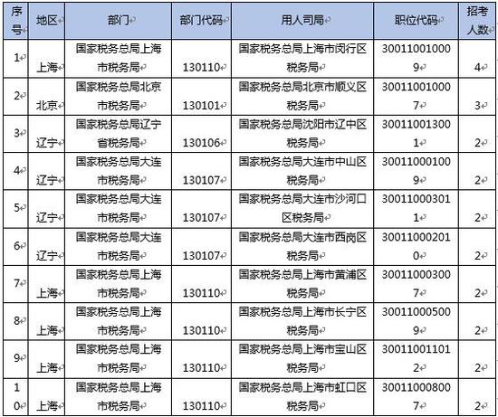 2019年国考报名第三日:国税报名人数突破10万