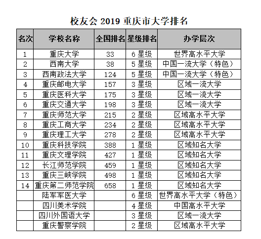 重庆的大学排名_重庆大学