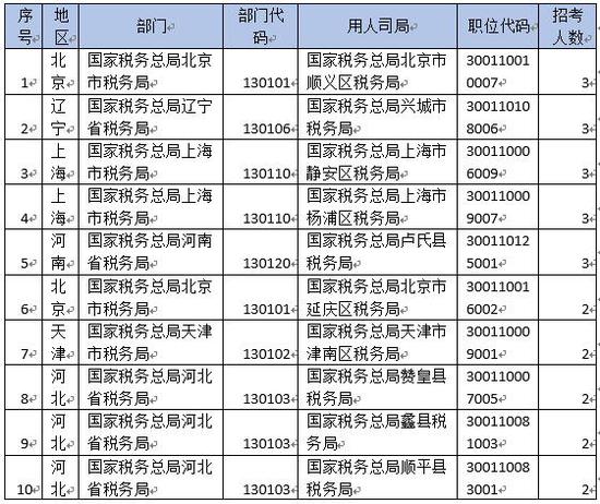 2019年国考报名第二日：国税报名人数成倍增长