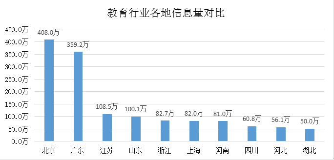 教育行业潜在关注者地域分布图