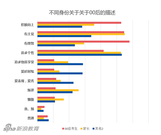 1、00后报志愿大不同：考生看兴趣，家长看“钱途”