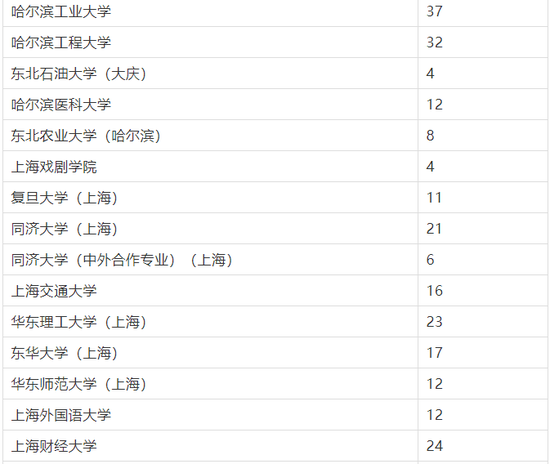 2018全国一本院校在京招生计划