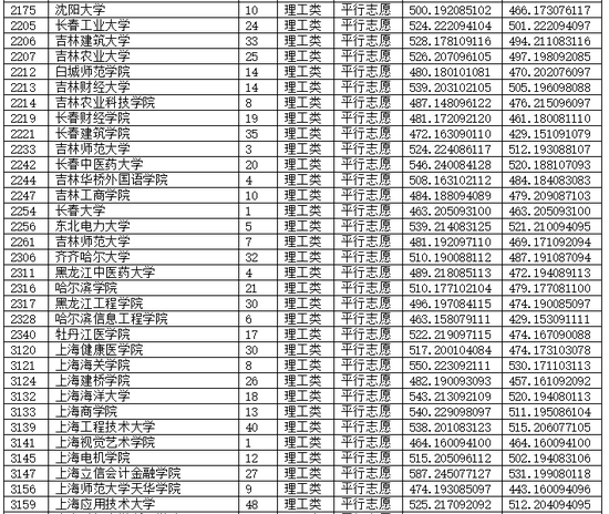重庆市2018年普通高校招生本科二批录取分数