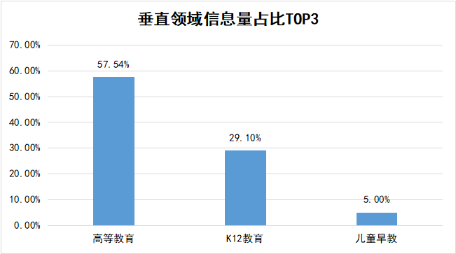 教育垂直领域信息量TOP3 树状图