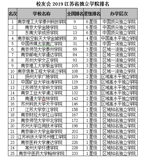 校友会2019江苏省大学排名:南京大学第一