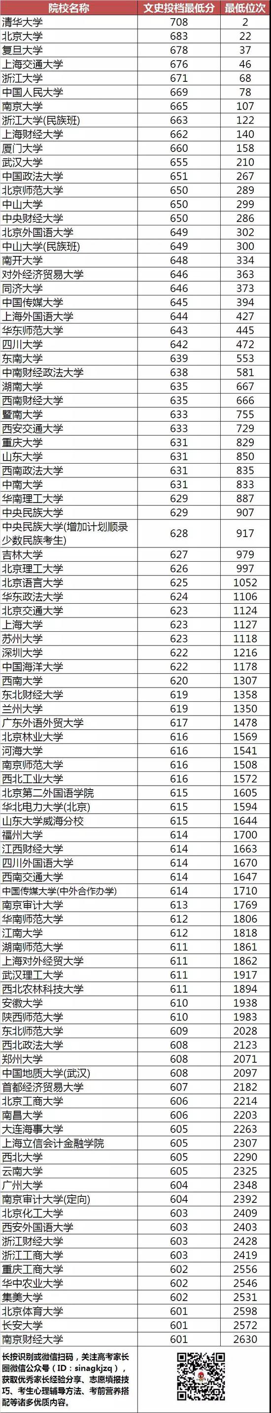 不同分数段考生可报考的高校盘点(贵州)