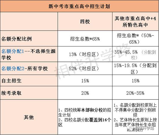 新中考的招生计划