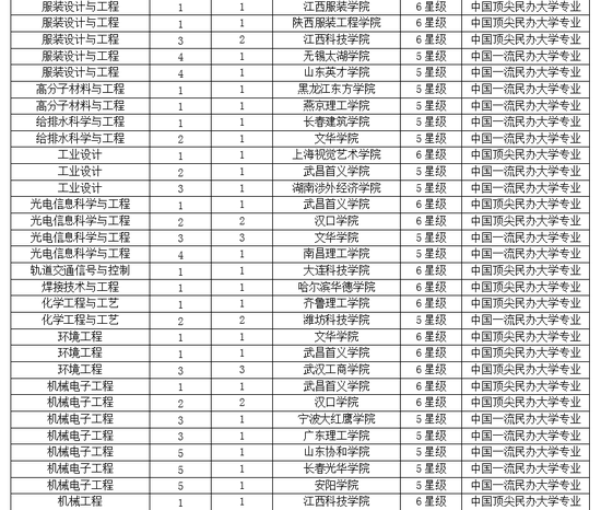 2019民办大学排行_2019中国民办大学一流专业排名武昌首义学院第一