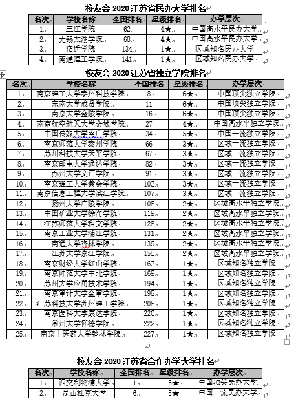 南京大学排名全排名_2020年江苏省大学最新10强排名,南大第1,南航第6