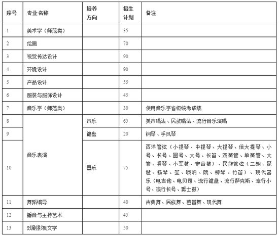 齐齐哈尔大学2019年艺术类招生简章