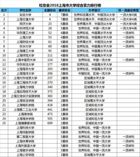 2018上海市大学排名发布 复旦大学第一