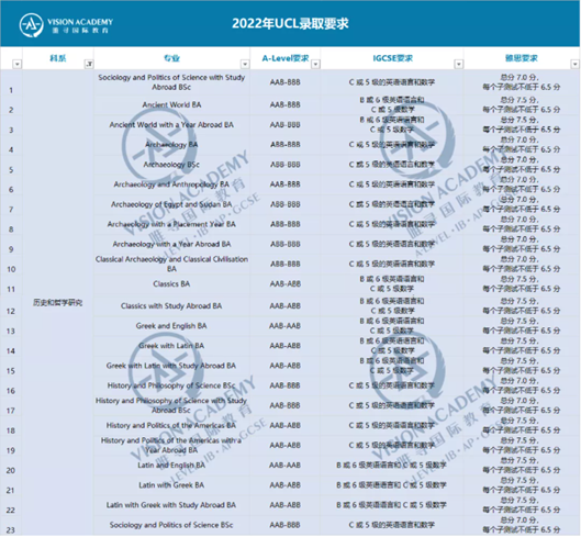 图为：UCL录取要求