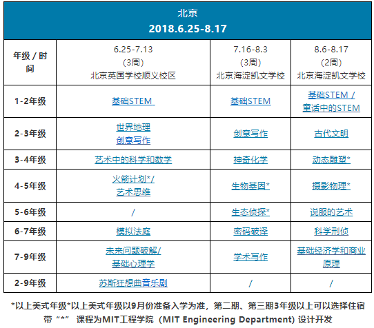 *以上美式年级*以上美式年级以9月份准备入学为准，第二期、第三期3年级以上可以选择住宿 带“*” 课程为MIT工程学院（MIT Engineering Department) 设计开发