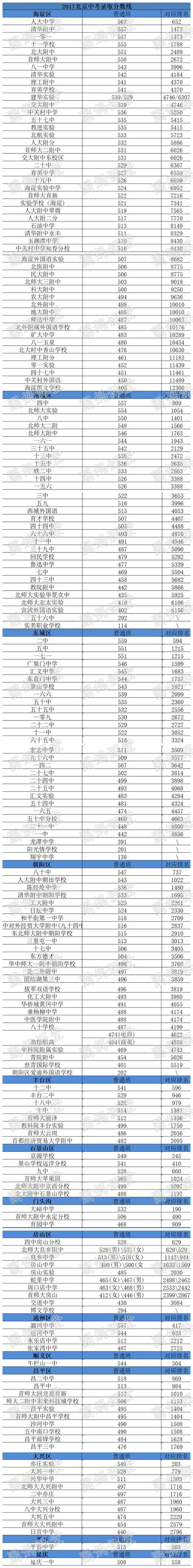 2017年北京各区高中录取分数线