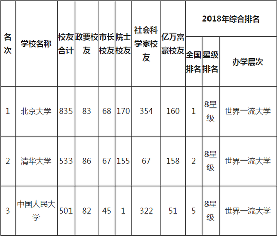 校友会2018中国大学杰出校友排行榜 北大第一