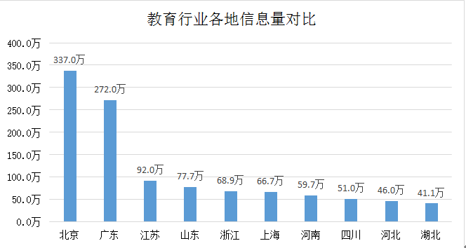 教育行业潜在关注者地域分布图