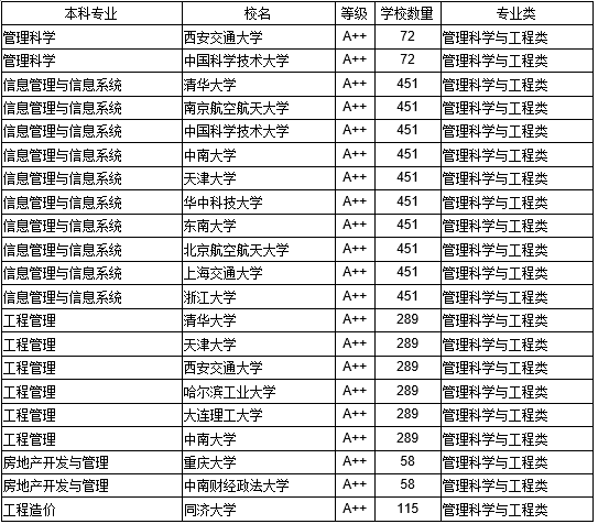 2018中国高校管理学最好本科专业大学排行榜