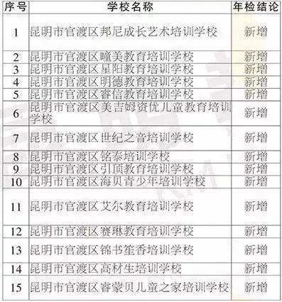 昆明民办教育机构年检结果出炉 这些学校不合格