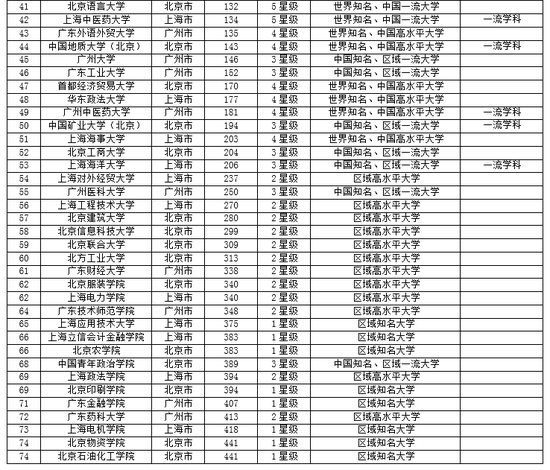 北京所有大学排名_北京大学