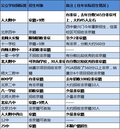 哪些公办国际班招收非京籍，国际学校家长圈制图