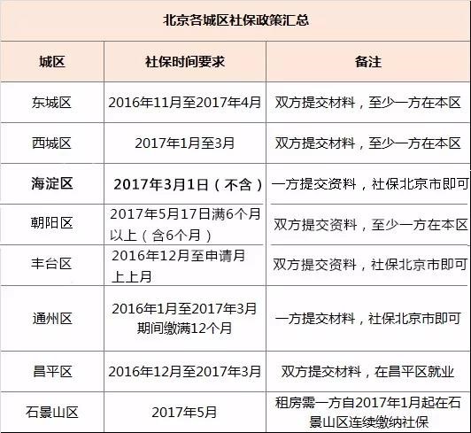 2017年北京各城区社保政策汇总