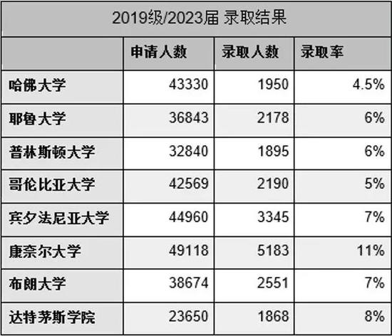 （数据整理自大学官网、Ivywies 以及 Percy 老师）