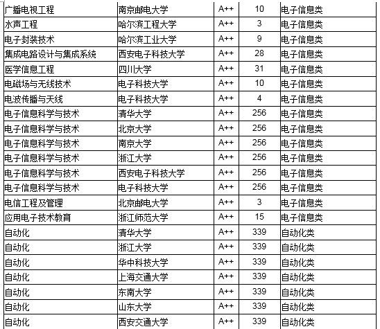 2018中国高校工学最好本科专业大学排行榜