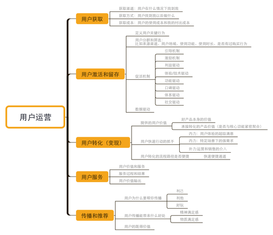 运营标准带教,一个标准的运营需要具备哪些条件?