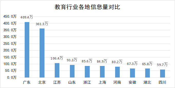 教育行业潜在关注者地域分布图