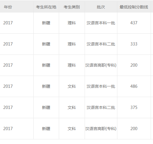 新疆2018高考分数线:一本理467 文500