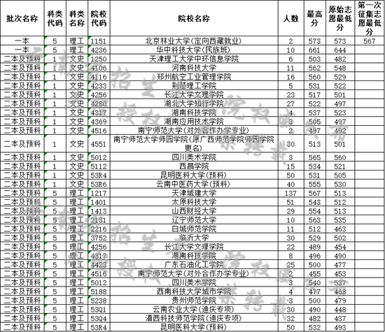 云南省2019年8月1日普高录取日报