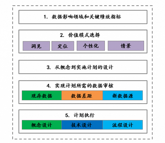 图2：数据价值发生器