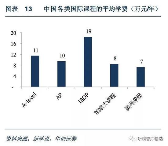 各类国际学校平均学费