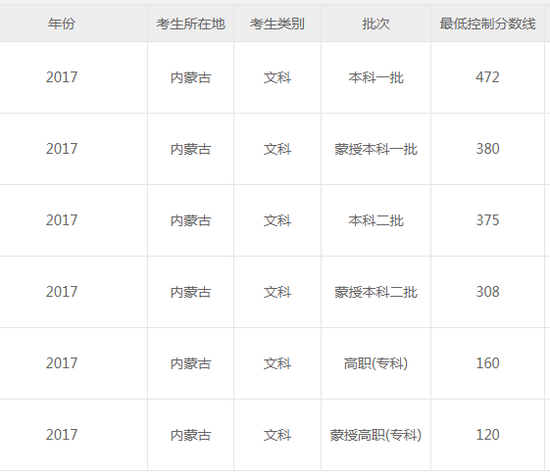 内蒙古2018高考分数线:一本理478文501