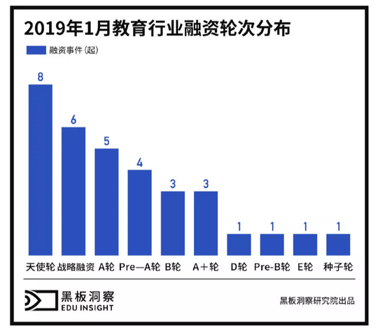 1月教育行业融资报告:仅有33家企业获融资