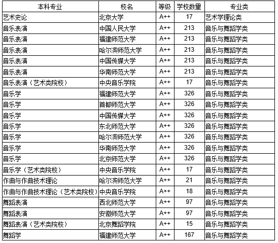 2018中国高校艺术学最好本科专业大学排行榜