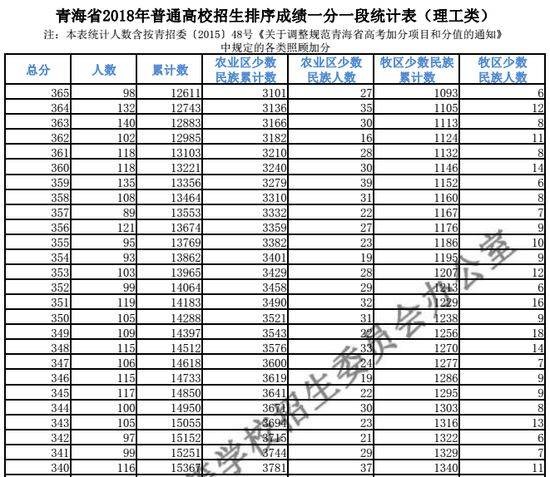 2018青海高考成绩排序一分一段统计表(文理)