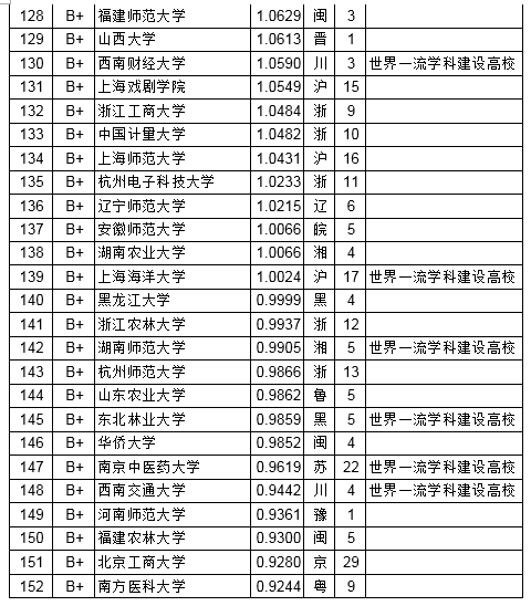 2019年武书连排行榜_武书连2019中国758所大学排行榜 清华浙大北大前三