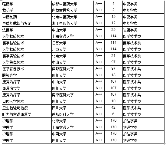 2018中国高校医学最好本科专业大学排行榜