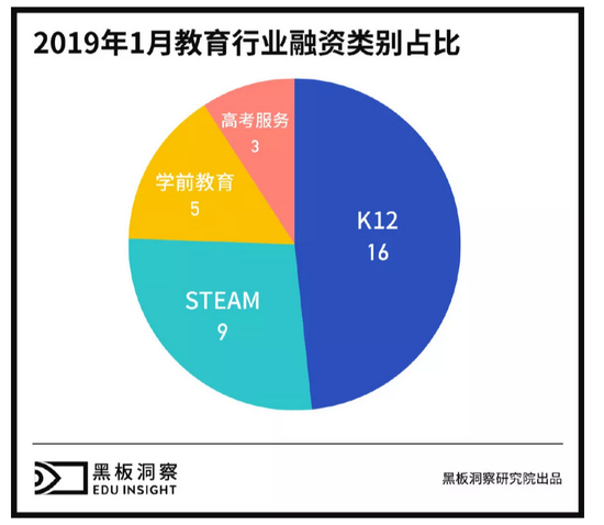 1月教育行业融资报告:仅有33家企业获融资
