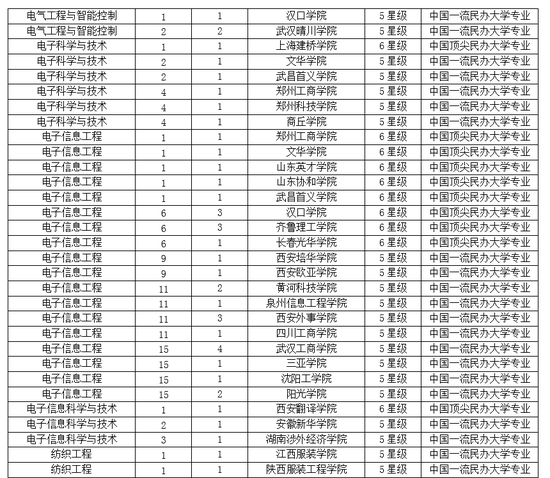 2019民办大学排行_2019中国民办大学一流专业排名武昌首义学院第一