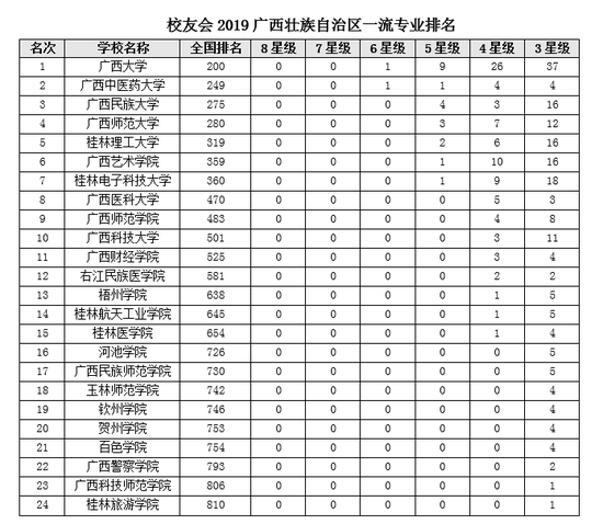 广西大学排名_广西大学