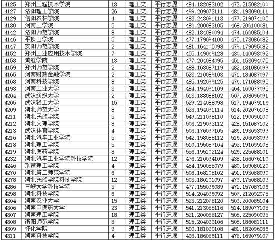 重庆市2018年普通高校招生本科二批录取分数